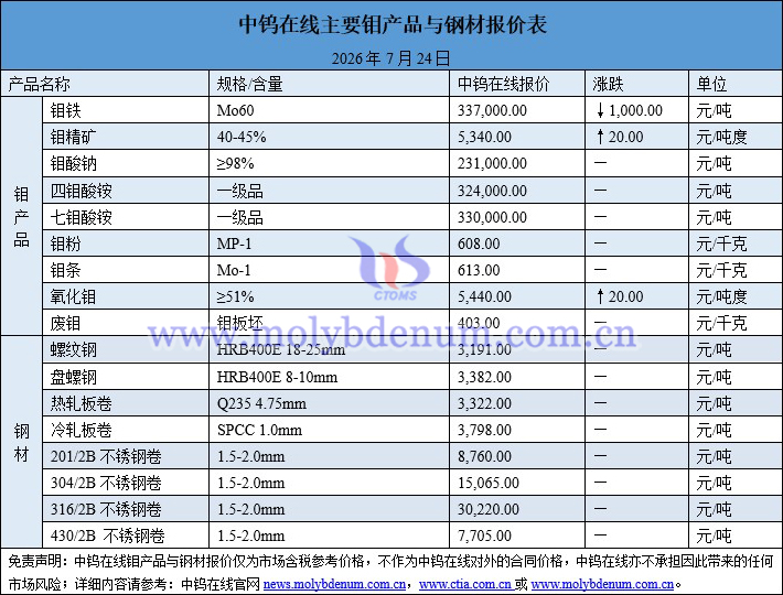 2026年7月24日钼价图片