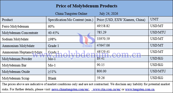 Molybdenum price picture on July 24, 2026 Molybdenum price picture on July 24, 2026