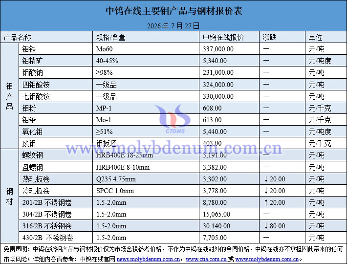 2026年7月27日钼价图片 2026年7月27日钼价图片