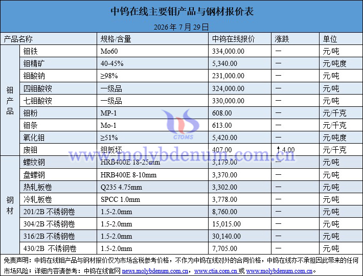 2026年7月29日钼价图片