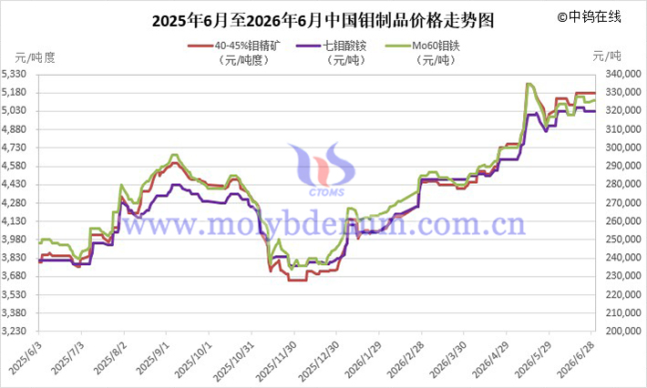 2025年6月至2026年6月中国钼价走势图 2025年6月至2026年6月中国钼价走势图