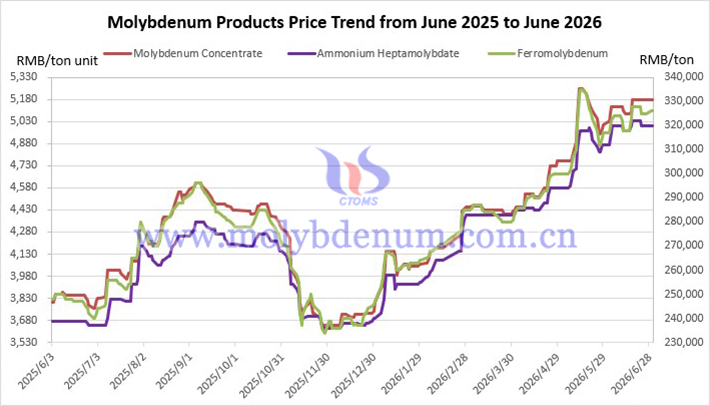 China Molybdenum Price Trend Chart from June 2025 to June 2026 China Molybdenum Price Trend Chart from June 2025 to June 2026