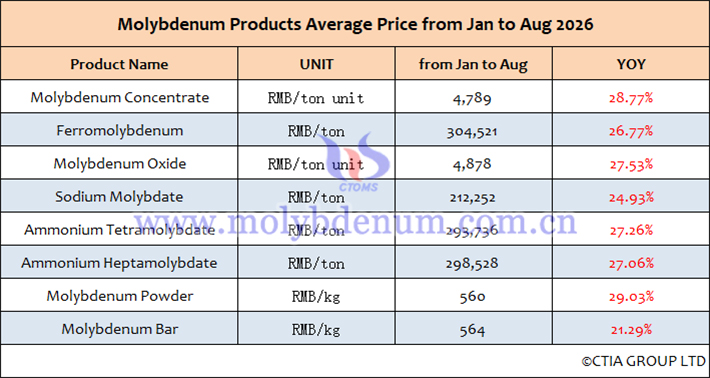 Average price table of molybdenum products from January to August 2026