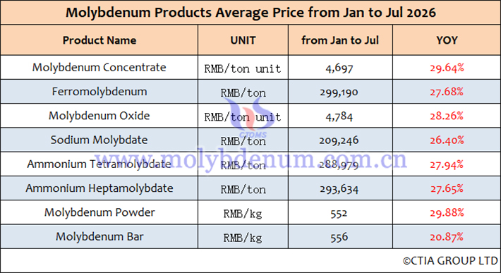 Average price table of molybdenum products from January to July 2026