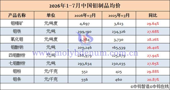 2026年1-7月钼制品均价表 2026年1-7月钼制品均价表