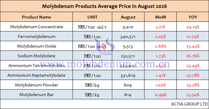 Average price table of molybdenum products in August 2026