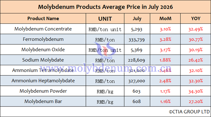 Average price table of molybdenum products in July 2026