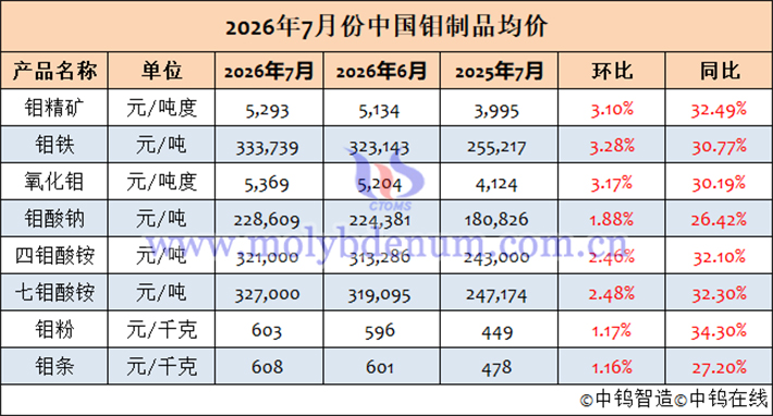 2026年7月钼制品均价表 2026年7月钼制品均价表