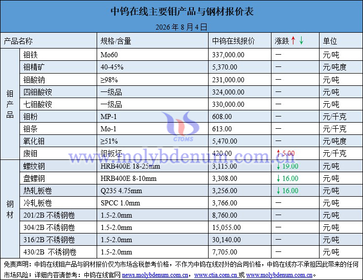 2026年8月4日钼价图片 2026年8月4日钼价图片
