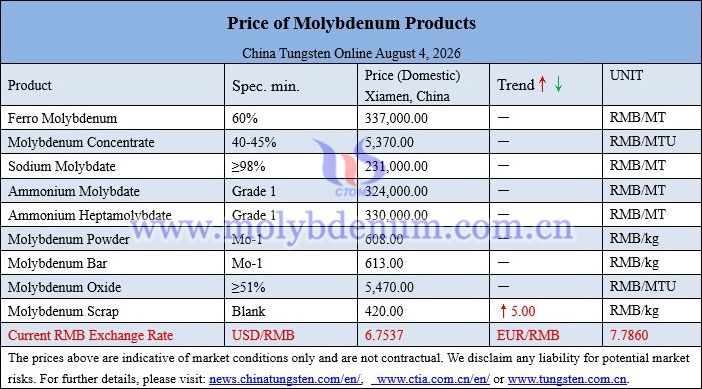 Molybdenum price picture on August 4, 2026 Molybdenum price picture on August 4, 2026