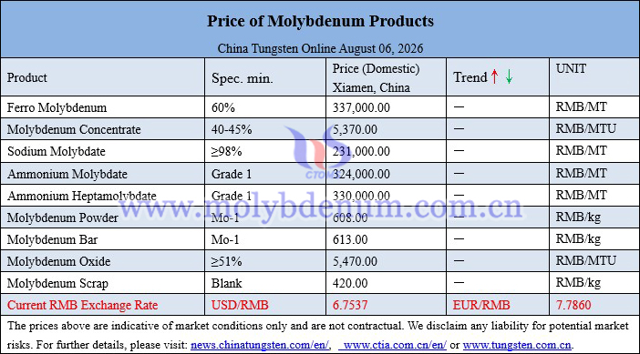 Molybdenum price picture on August 6, 2026