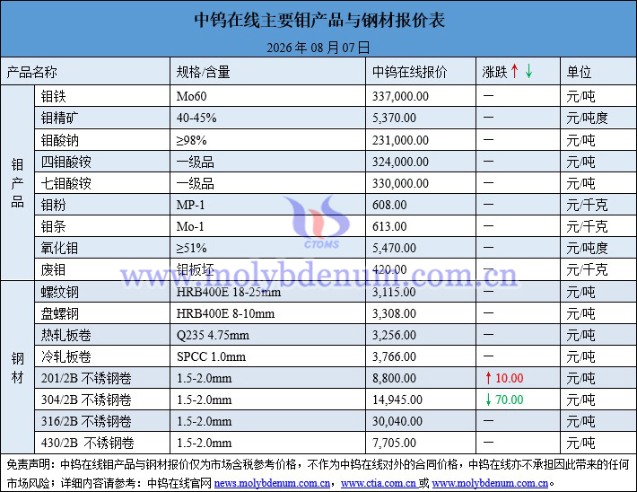 2026年8月7日钼价图片
