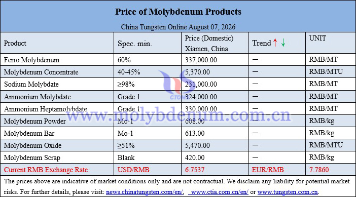 Molybdenum price picture on August 7, 2026 Molybdenum price picture on August 7, 2026