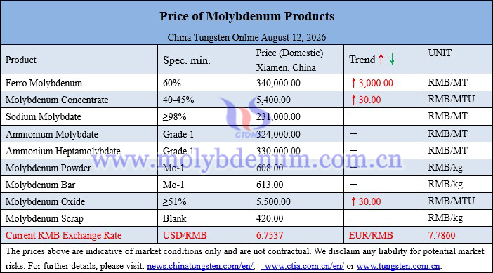 Molybdenum price picture on August 12, 2026