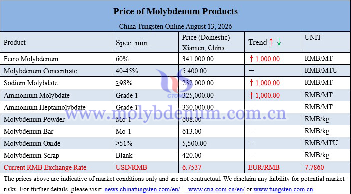 Molybdenum price picture on August 13, 2026 Molybdenum price picture on August 13, 2026