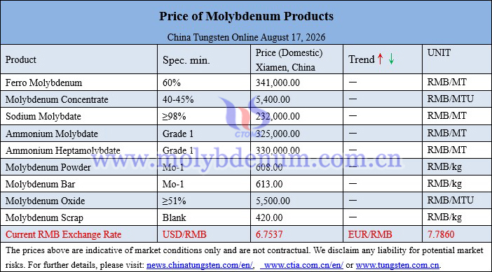 Molybdenum price picture on August 17, 2026