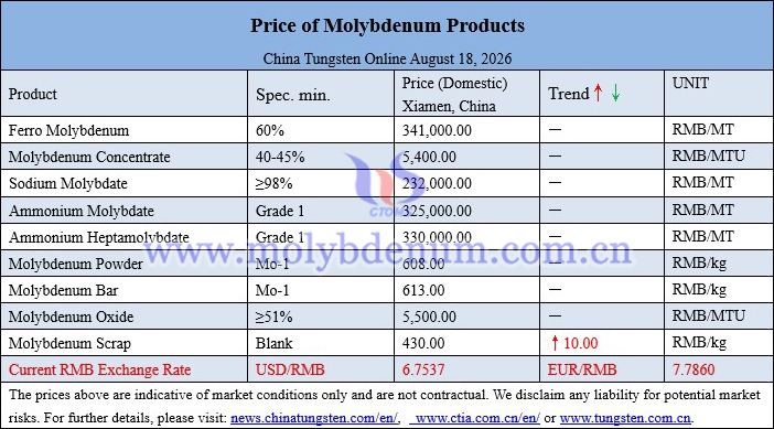 Molybdenum price picture on August 18, 2026
