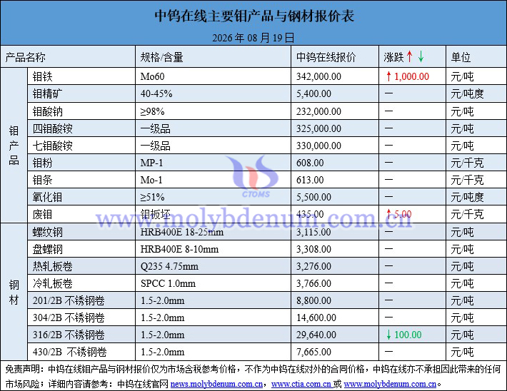 2026年8月19日钼价图片 2026年8月19日钼价图片