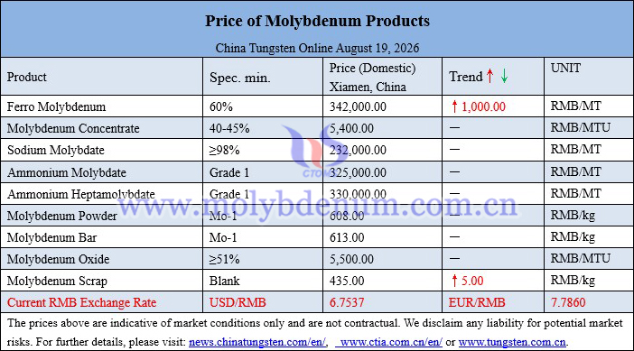 Molybdenum price picture on August 19, 2026