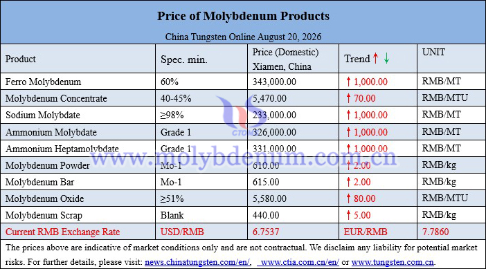 Molybdenum price picture on August 20, 2026