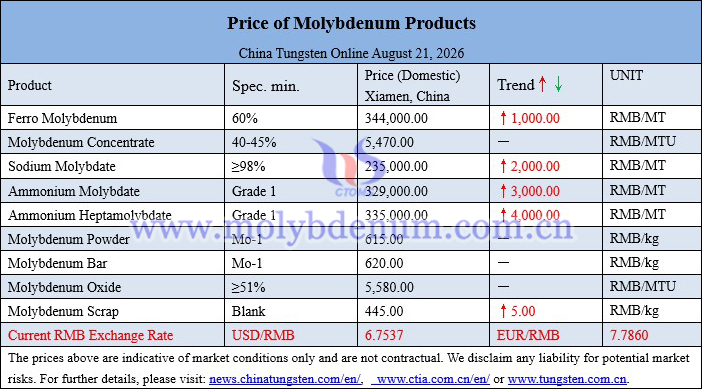 Molybdenum price picture on August 21, 2026