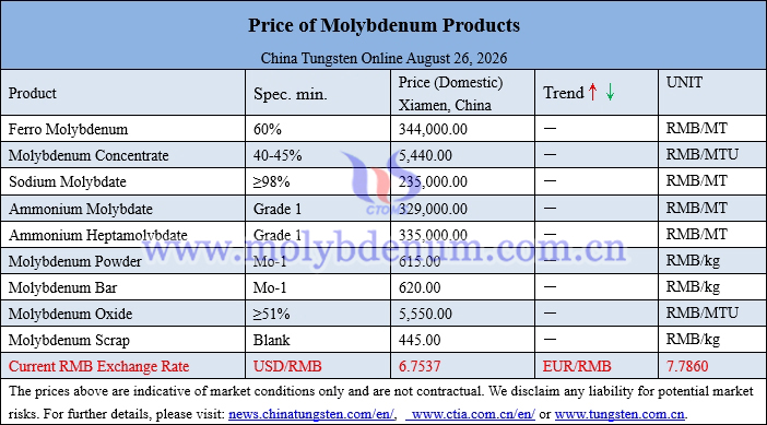 Molybdenum price picture on August 26, 2026