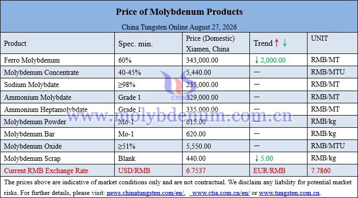 Molybdenum price picture on August 27, 2026 Molybdenum price picture on August 27, 2026