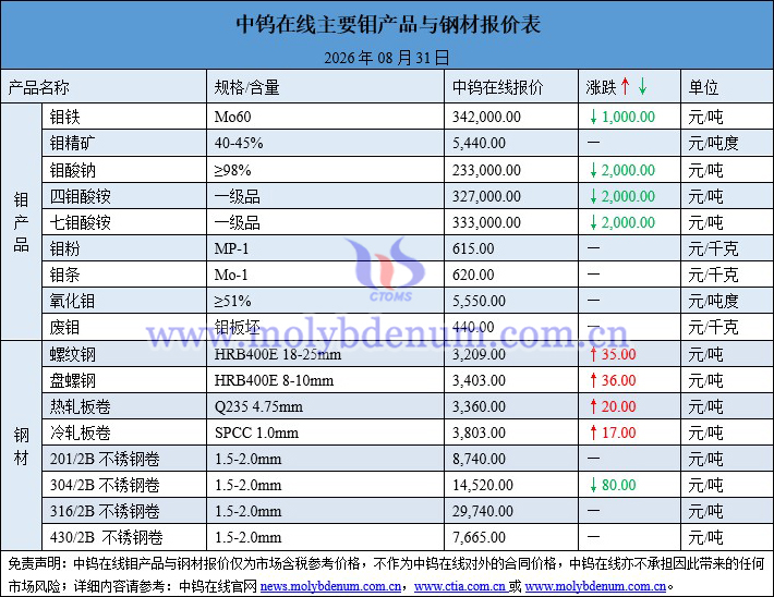 2026年8月31日钼价图片