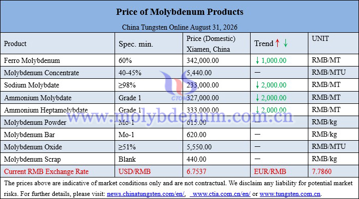 Molybdenum price picture on August 31, 2026 Molybdenum price picture on August 31, 2026
