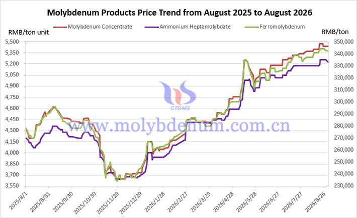 Molybdenum price trend chart in China from August 2025 to August 2026