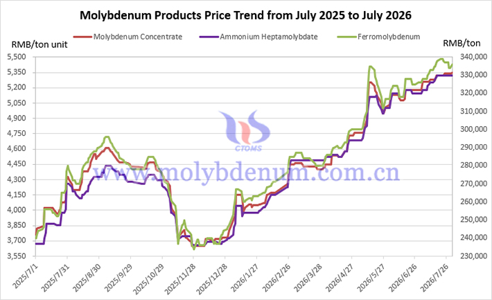 Molybdenum price trend chart in China from July 2025 to July 2026