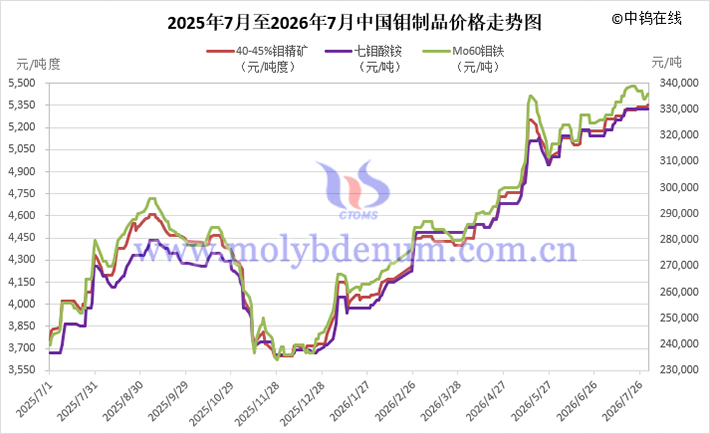 2025年7月至2026年7月中国钼价走势图 2025年7月至2026年7月中国钼价走势图