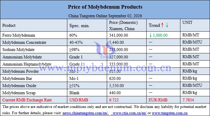 Molybdenum price picture on September 2, 2026