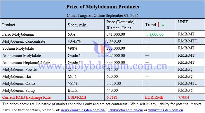 Molybdenum price picture on September 3, 2026
