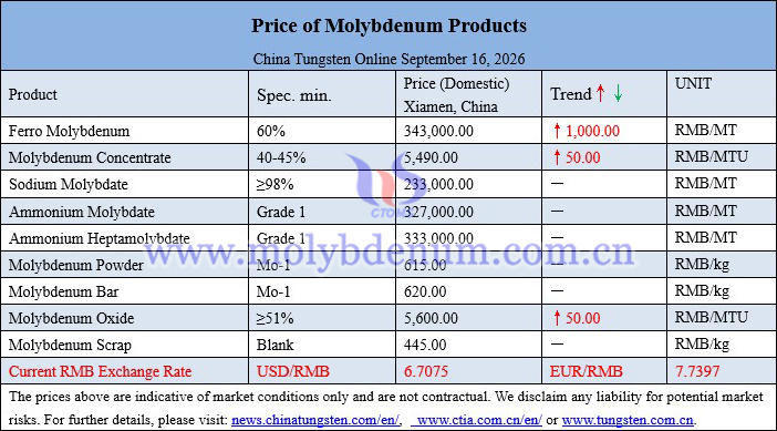 Molybdenum price picture on September 16, 2026
