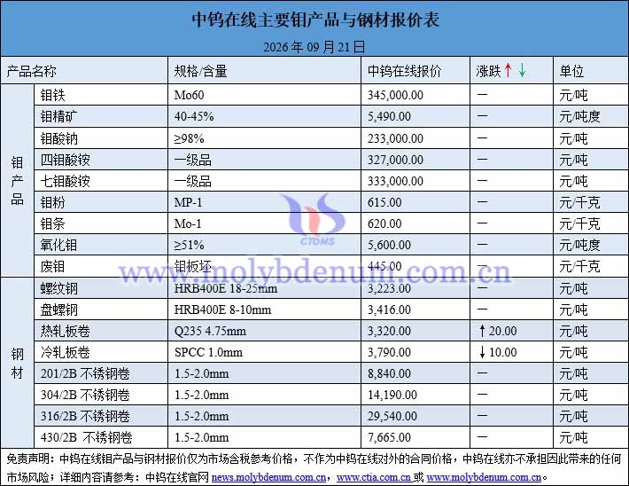 2026年9月21日钼价图片