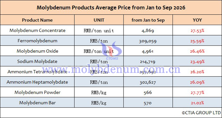 Average price table of molybdenum products from January to September 2026