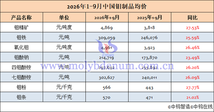 2026年1-9月钼制品均价表