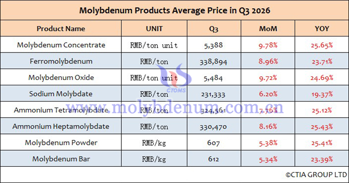 Average price table of molybdenum products from July to September 2026
