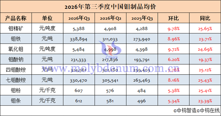 2026年7-9月钼制品均价表