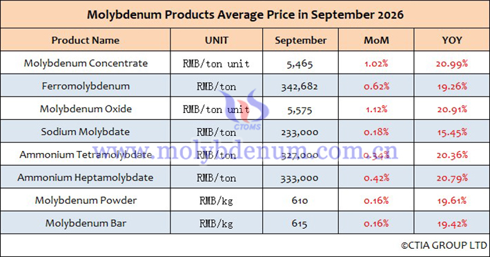 Average price table of molybdenum products in September 2026
