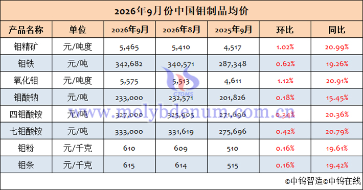 2026年9月钼制品均价表