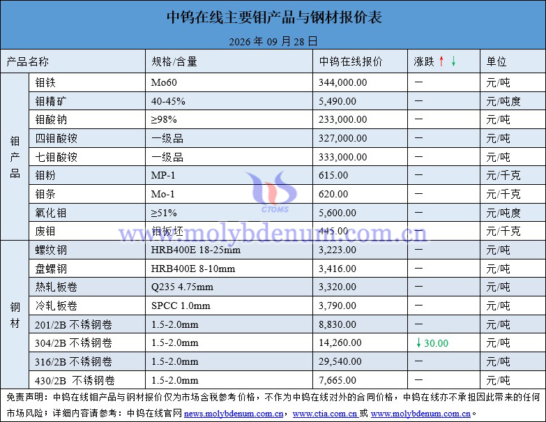 2026年9月28日钼价图片