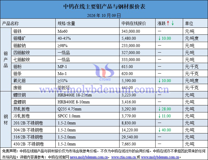 2026年10月9日钼价图片 2026年10月9日钼价图片