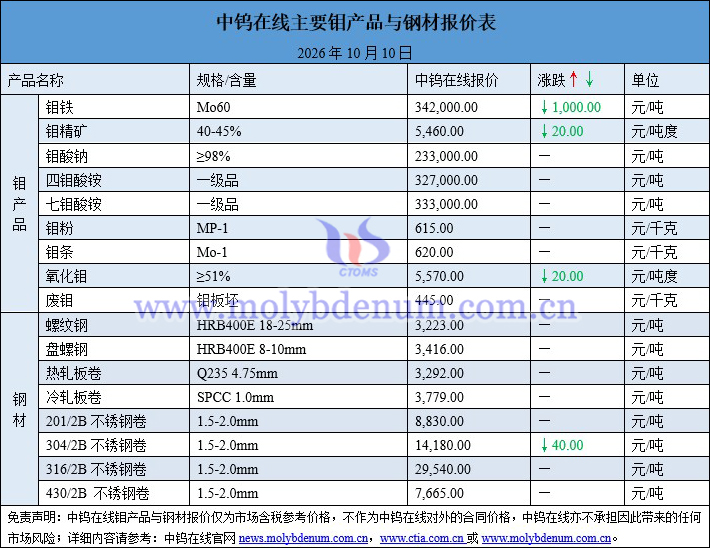 2026年10月10日钼价图片