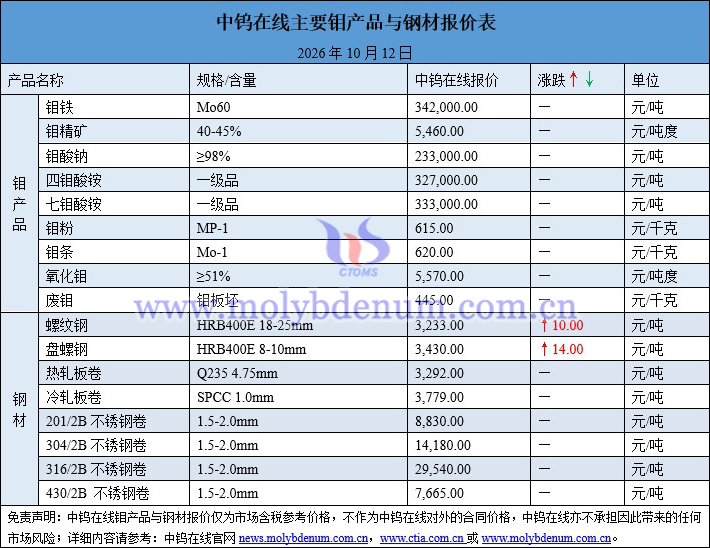 2026年10月12日钼价图片 2026年10月12日钼价图片