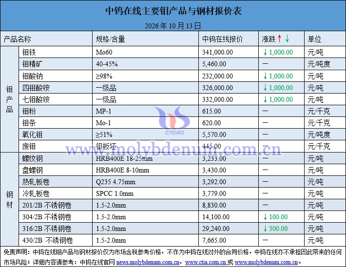 2026年10月13日钼价图片 2026年10月13日钼价图片