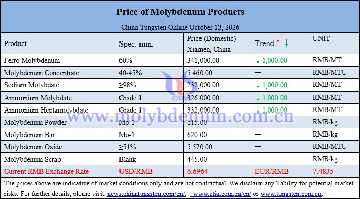Molybdenum price picture on October 13, 2026