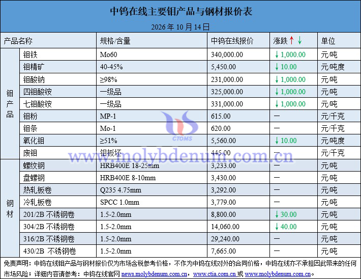 2026年10月14日钼价图片 2026年10月14日钼价图片