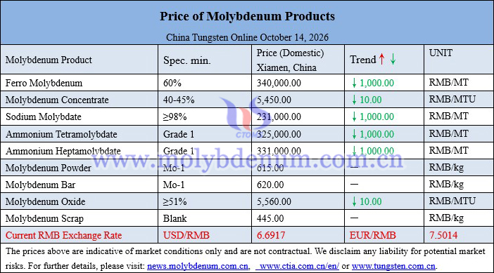 Molybdenum price picture on October 14, 2026